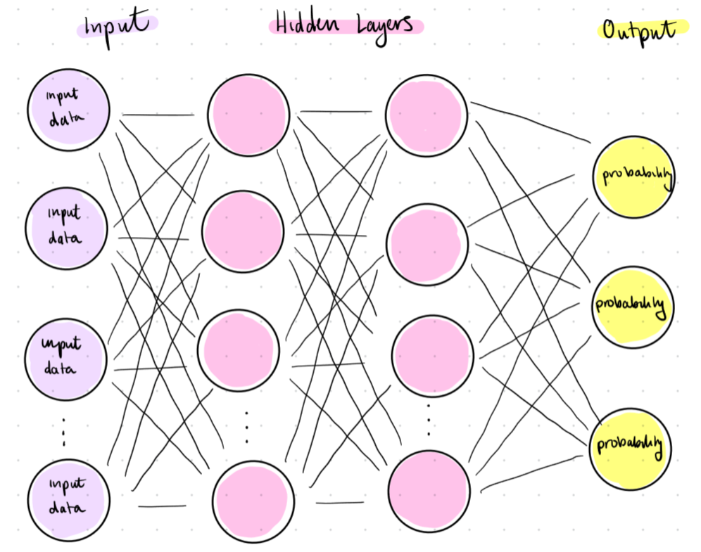 Diagram of a neural network