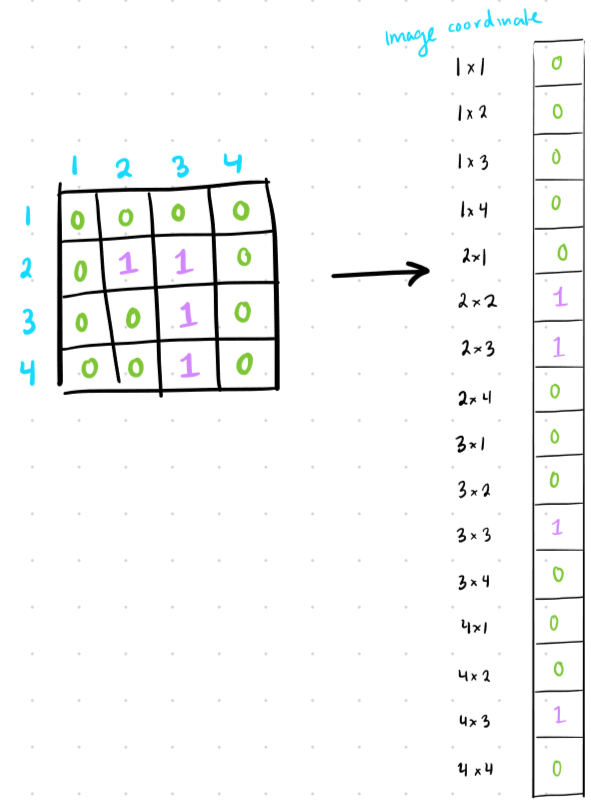 Diagram showing how numerical values would be assigned to each pixel in the above image