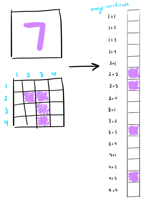 Diagram showing how a simple 4x4 image is flattened to a vector