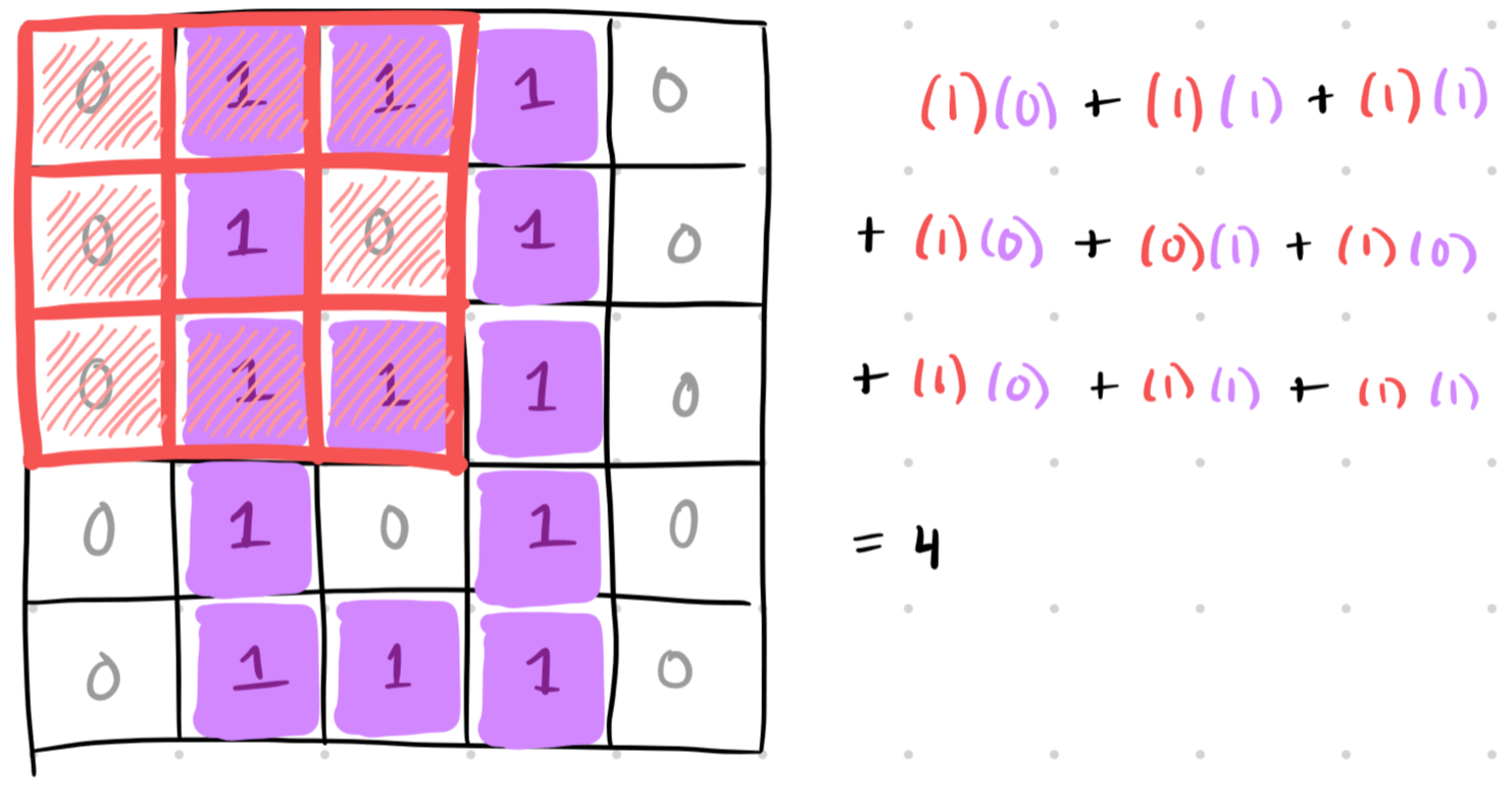 Diagram of first convolution