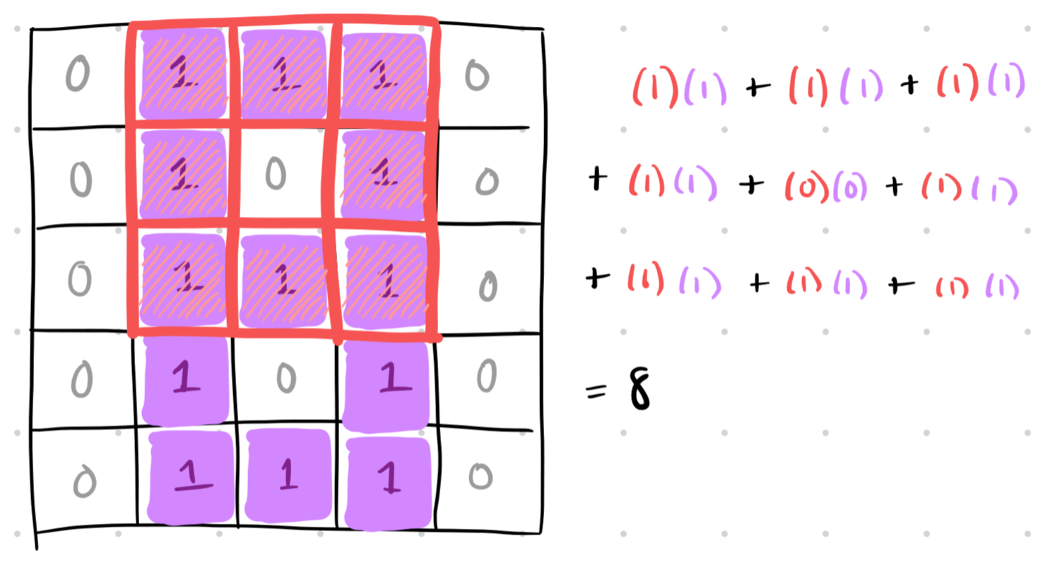 Diagram of second convolution