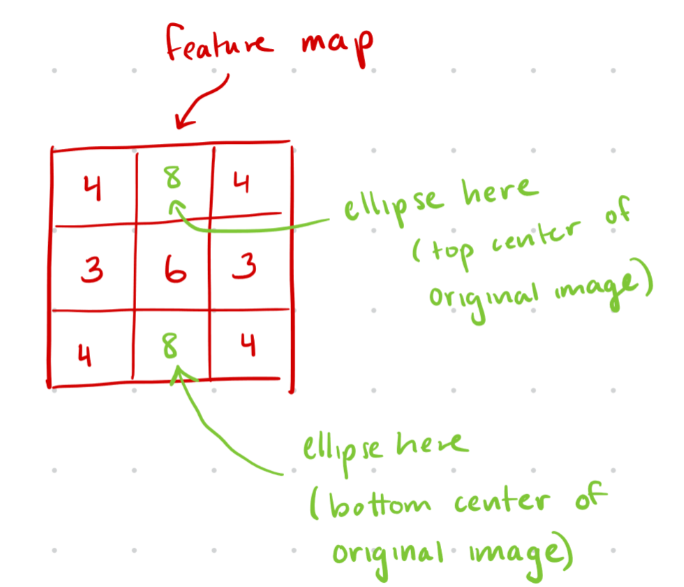 Diagram of feature map