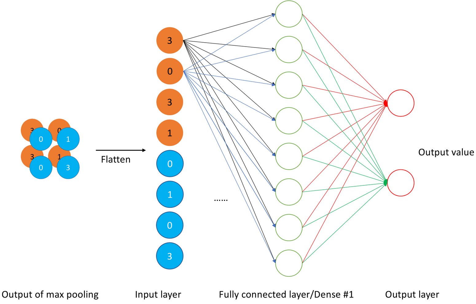 Example of fully connected layer