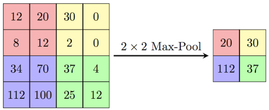 Example of max pooling