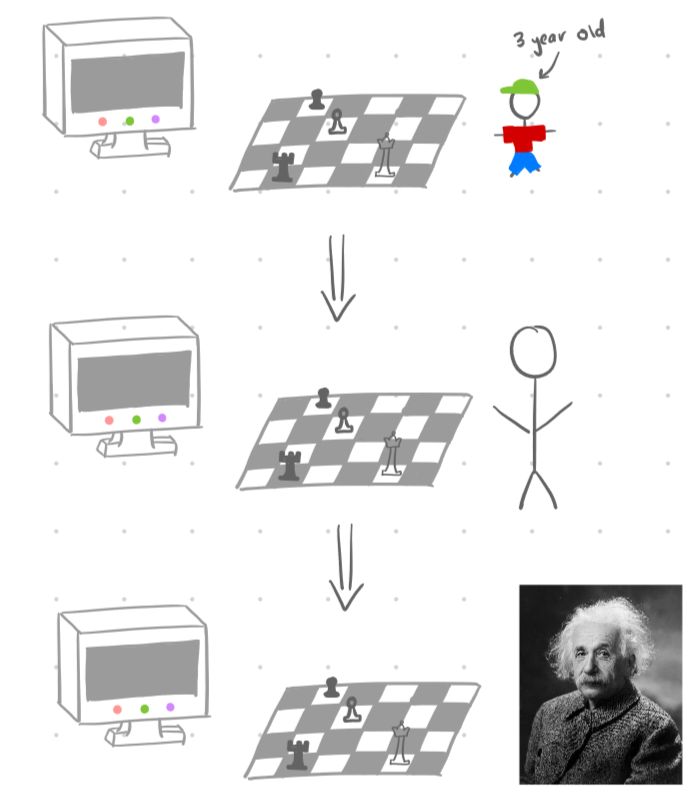 Diagram of how the environment gets more advanced